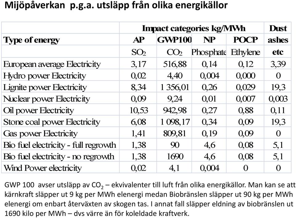 utsläpp från olika energikällor Impact categories kg/mwh Dust Type of energy AP GWP100 NP POCP ashes SO2 CO2 Phosphate Ethylene etc European average Electricity 3,17 516,88 0,14 0,12 3,39 Hydro power