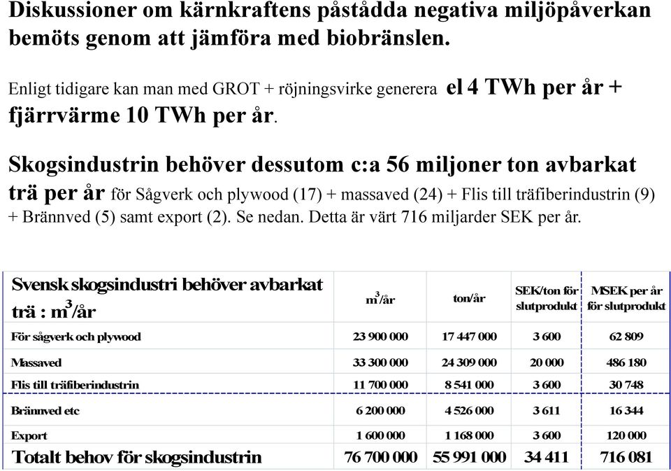 Skogsindustrin behöver dessutom c:a 56 miljoner ton avbarkat trä per år för Sågverk och plywood (17) + massaved (24) + Flis till träfiberindustrin (9) + Brännved (5) samt export (2). Se nedan.