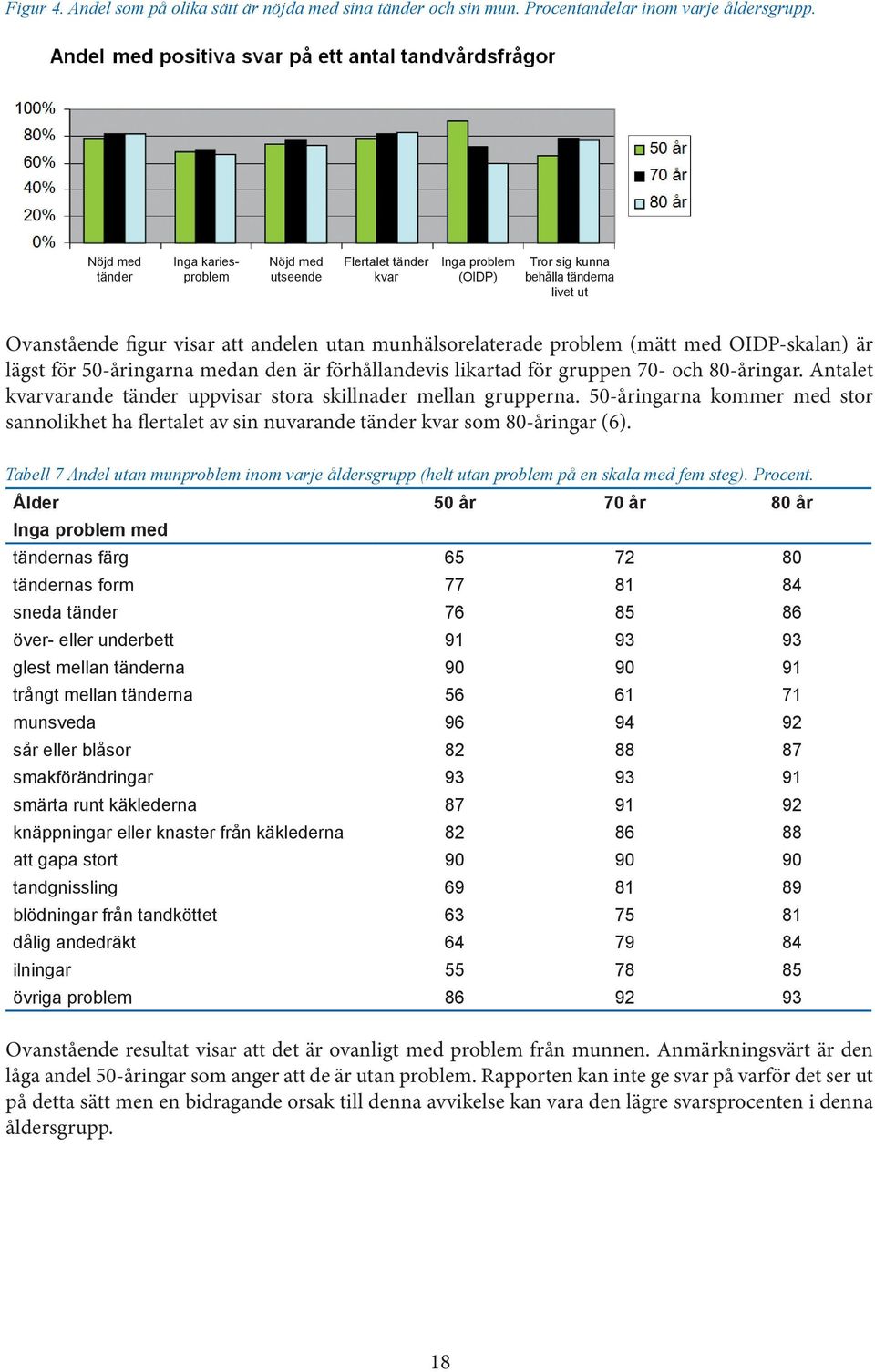 problem (mätt med OIDP-skalan) är lägst för 50-åringarna medan den är förhållandevis likartad för gruppen 70- och 80-åringar. Antalet kvarvarande tänder uppvisar stora skillnader mellan grupperna.