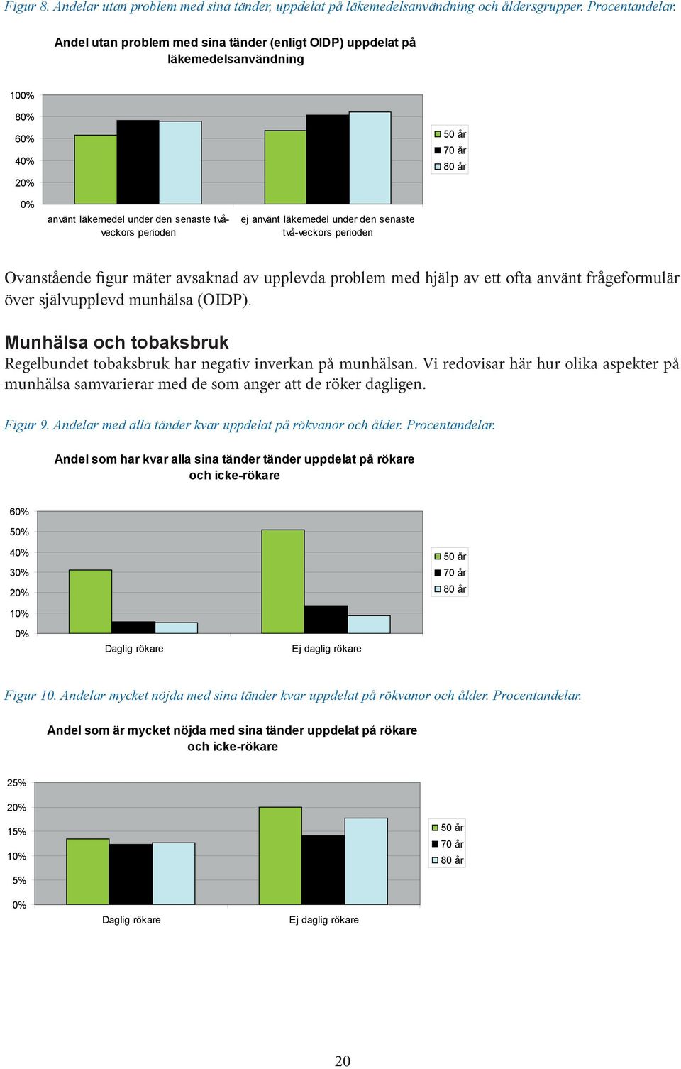 under den senaste två-veckors perioden Ovanstående figur mäter avsaknad av upplevda problem med hjälp av ett ofta använt frågeformulär över självupplevd munhälsa (OIDP).