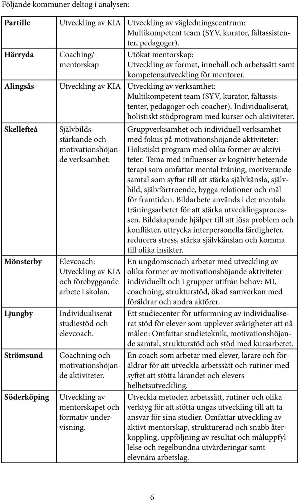 Alingsås Utveckling av KIA Utveckling av verksamhet: Multikompetent team (SYV, kurator, fältassistenter, pedagoger och coacher). Individualiserat, holistiskt stödprogram med kurser och aktiviteter.