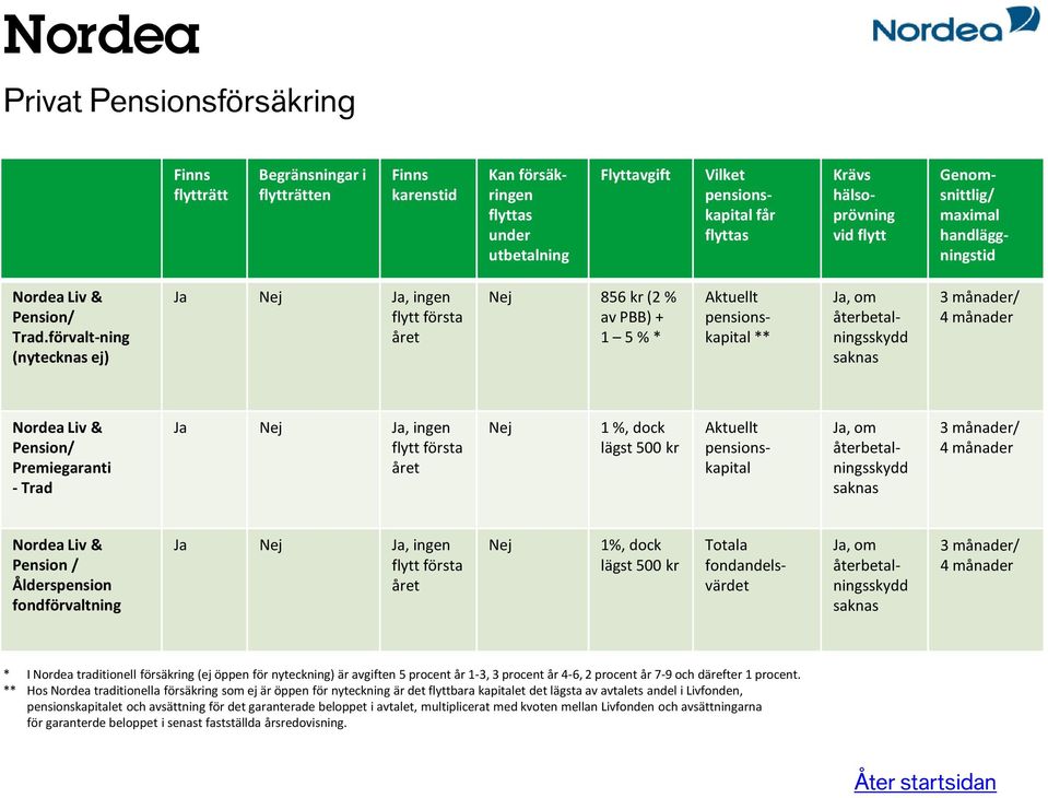 Nordea Liv & Pension / Ålderspension fondförvaltning Ja Ja, ingen 1%, dock lägst 500 kr Totala fondandelsvärdet / 4 månader * I Nordea traditionell försäkring (ej öppen för nyteckning) är avgiften 5