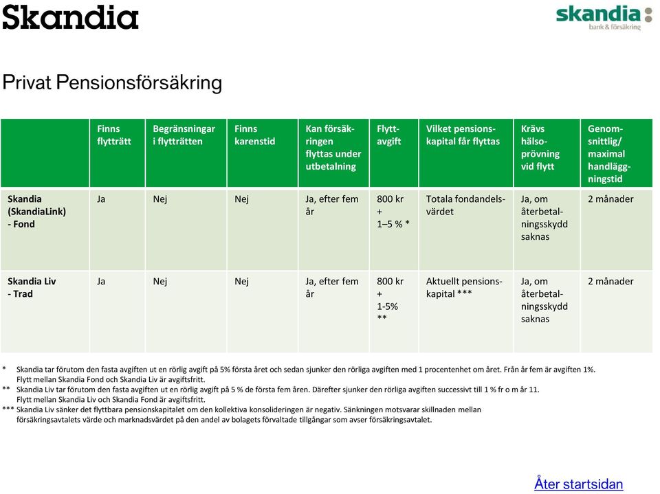 Flytt mellan Skandia Fond och Skandia Liv är avgiftsfritt. ** Skandia Liv tar förutom den fasta avgiften ut en rörlig avgift på 5 % de första fem en.