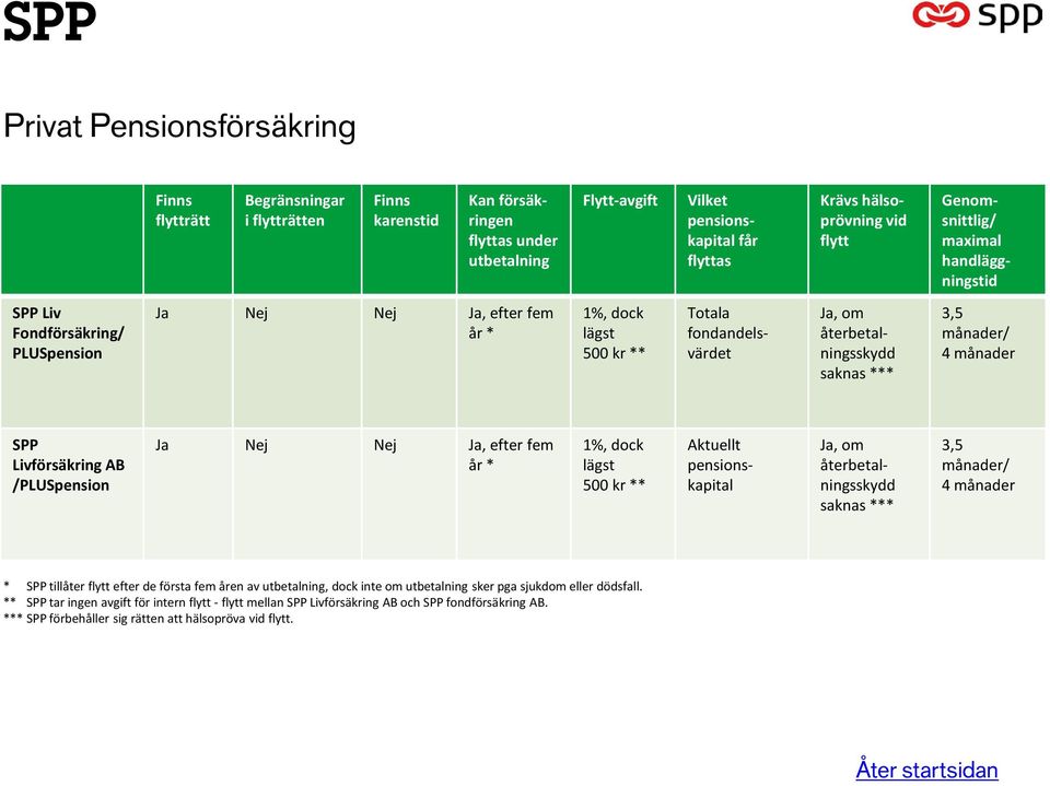Aktuellt *** 3,5 månader/ 4 månader * SPP tillåter flytt efter de första fem en av, dock inte om sker pga sjukdom eller dödsfall.
