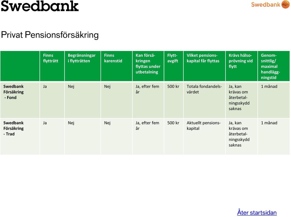 Ja, kan krävas om 1 månad Swedbank Försäkring - Trad