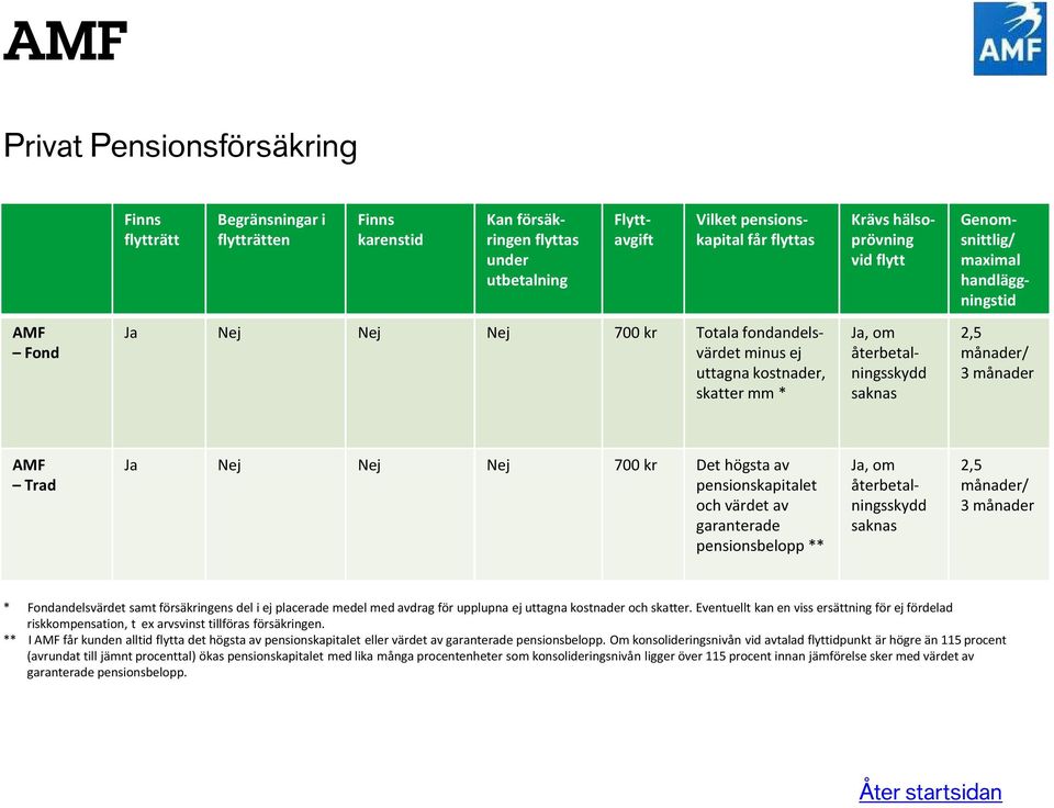 Eventuellt kan en viss ersättning för ej fördelad riskkompensation, t ex arvsvinst tillföras försäkringen. ** I AMF f kunden alltid flytta det högsta av et eller värdet av garanterade pensionsbelopp.