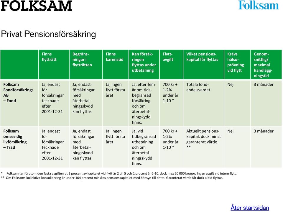 700 kr + 1-2% under 1-10 * Totala fondandelsvärdet Folksam ömsesidig livförsäkring Trad Ja, endast för försäkringar tecknade efter 2001-12-31 Ja, endast försäkringar med kan flyttas Ja, ingen Ja, vid