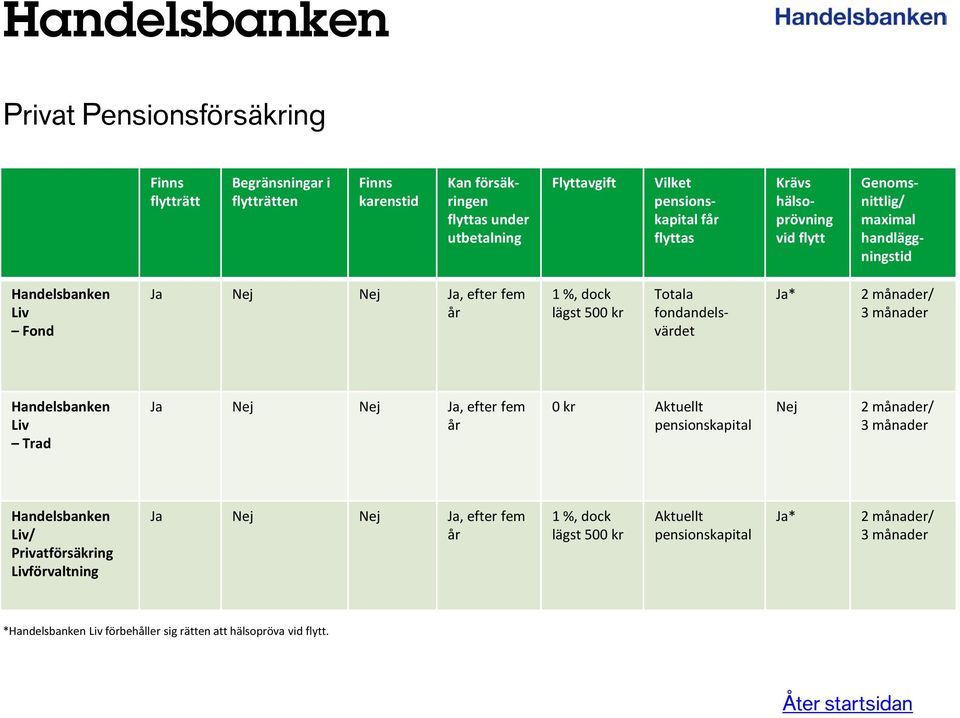 Aktuellt 2 månader/ Handelsbanken Liv/ Privatförsäkring Livförvaltning Ja Ja, efter fem 1 %,