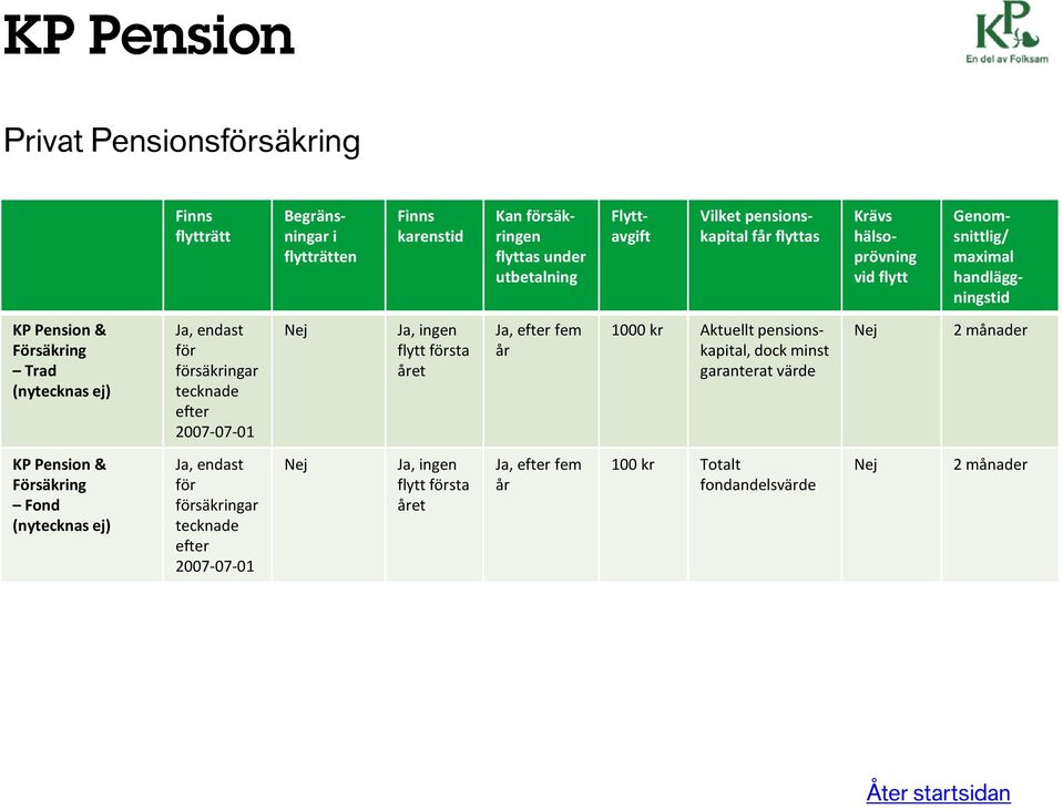 garanterat värde 2 månader KP Pension & Försäkring Fond (nytecknas ej) Ja, endast för