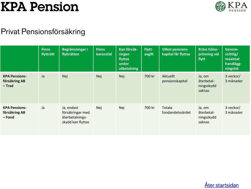 KPA Pensionsförsäkring AB Fond Ja Ja, endast