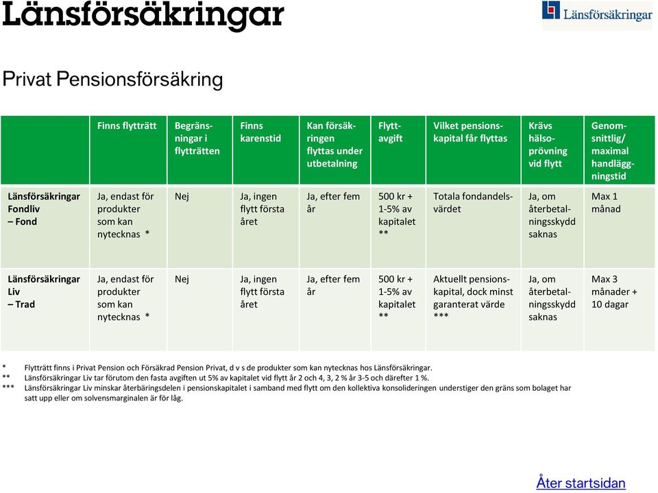 Flytträtt finns i Privat Pension och Försäkrad Pension Privat, d v s de produkter som kan nytecknas hos Länsförsäkringar.