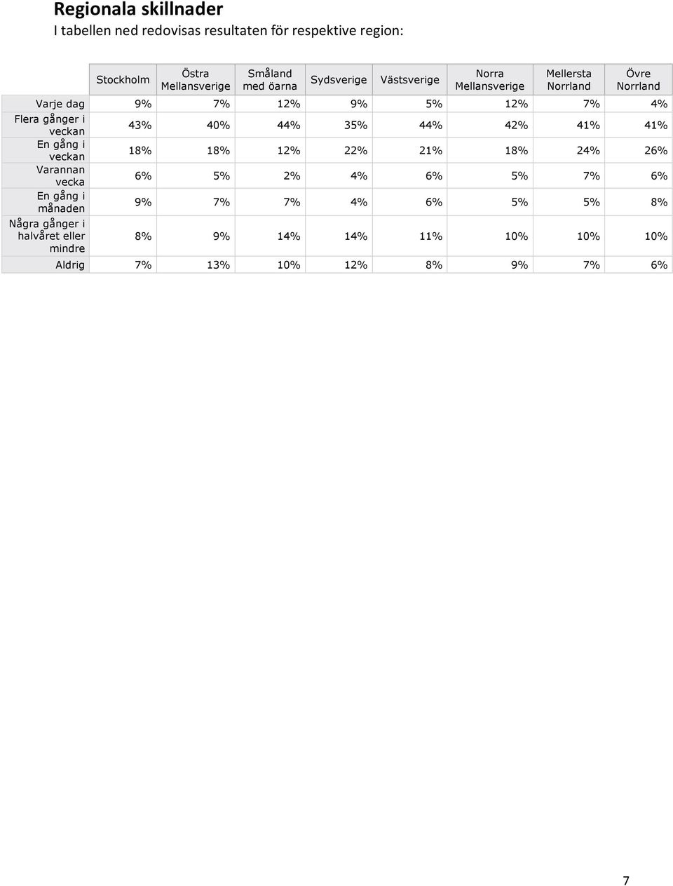 veckan En gång i veckan Varannan vecka En gång i månaden Några gånger i halvåret eller mindre 43% 40% 44% 35% 44% 42% 41% 41% 18%