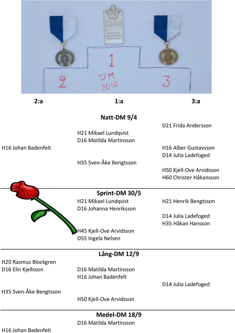 Lång-DM 12/9 D16 Matilda Martinsson H16 Johan Badenfelt H50 Kjell-Ove Arvidsson Medel-DM 18/9 D16 Matilda Martinsson D21 Frida Andersson H16 Alber