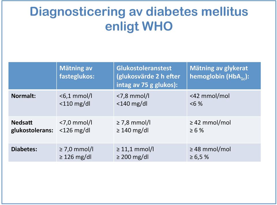 mmol/l <110 mg/dl <7,8 mmol/l <140 mg/dl <42 mmol/mol <6 % NedsaE glukostolerans: <7,0 mmol/l <126