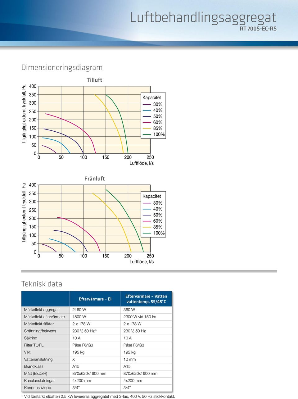 55/45 C Märkeffekt eftervärmare 18 W 23 W vid 15 l/s Märkeffekt fläktar 2 x 178 W 2 x 178 W Spänning/frekvens 23 V, 5 Hz 23 V, 5 Hz Säkring 1 A 1 A Filter TL/FL Påse F6/G3 Påse F6/G3 Vikt 195 kg