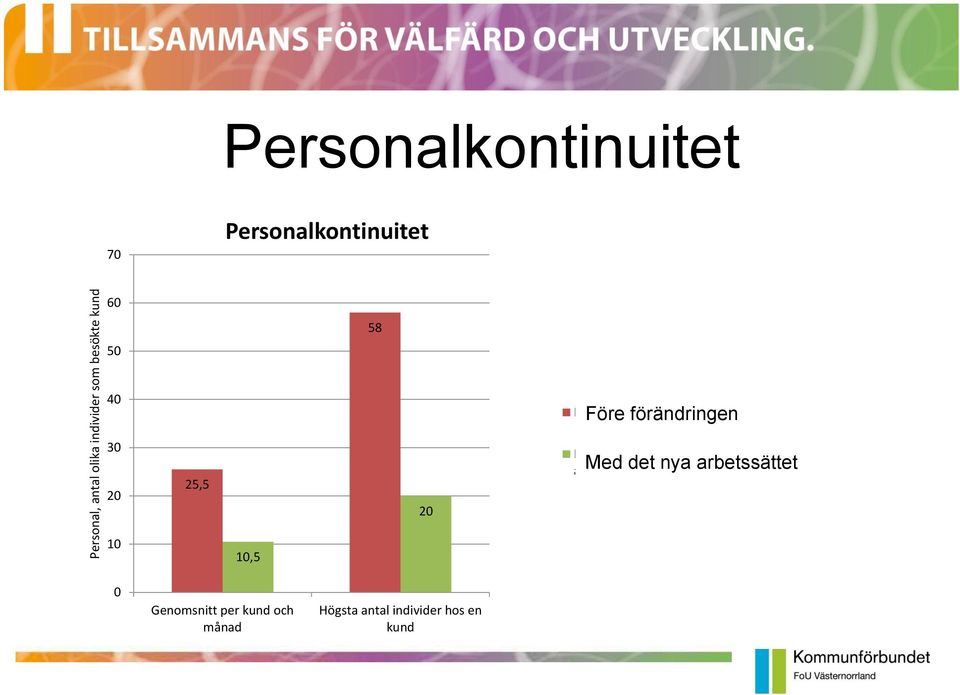 förändringen Före 2012 30 20 25,5 20 Med det nya arbetssättet Med