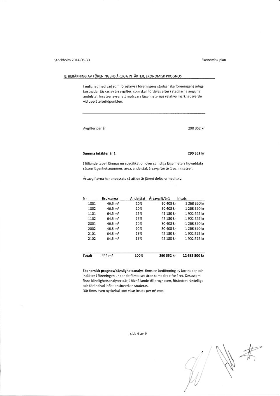 Avgifter per år 290 352 kr Summa intäkter år 1 290 352 kr I följande tabell lämnas en specifikation över samtliga lägenheters huvuddata såsom lägenhetsnummer, area, andelstal, årsavgifterår 1 och