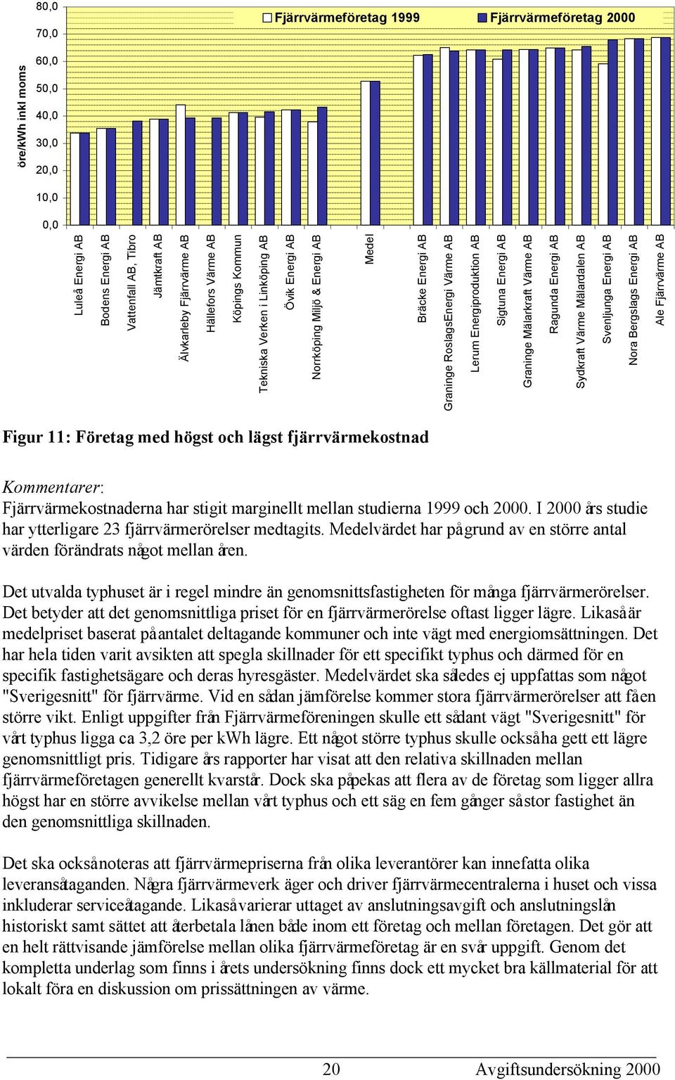 Energi AB Graninge Mälarkraft Värme AB Ragunda Energi AB Sydkraft Värme Mälardalen AB Svenljunga Energi AB Nora Bergslags Energi AB Ale Fjärrvärme AB Figur 11: Företag med högst och lägst