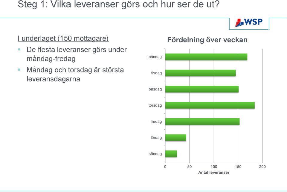 måndag-fredag Måndag och torsdag är största leveransdagarna måndag