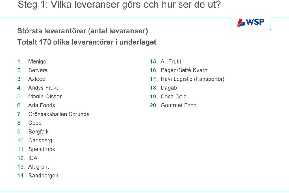 Axfood 4. Andys Frukt 5. Martin Olsson 6. Arla Foods 7. Grönsakshallen Sorunda 8. Coop 9. Bergfalk 10.