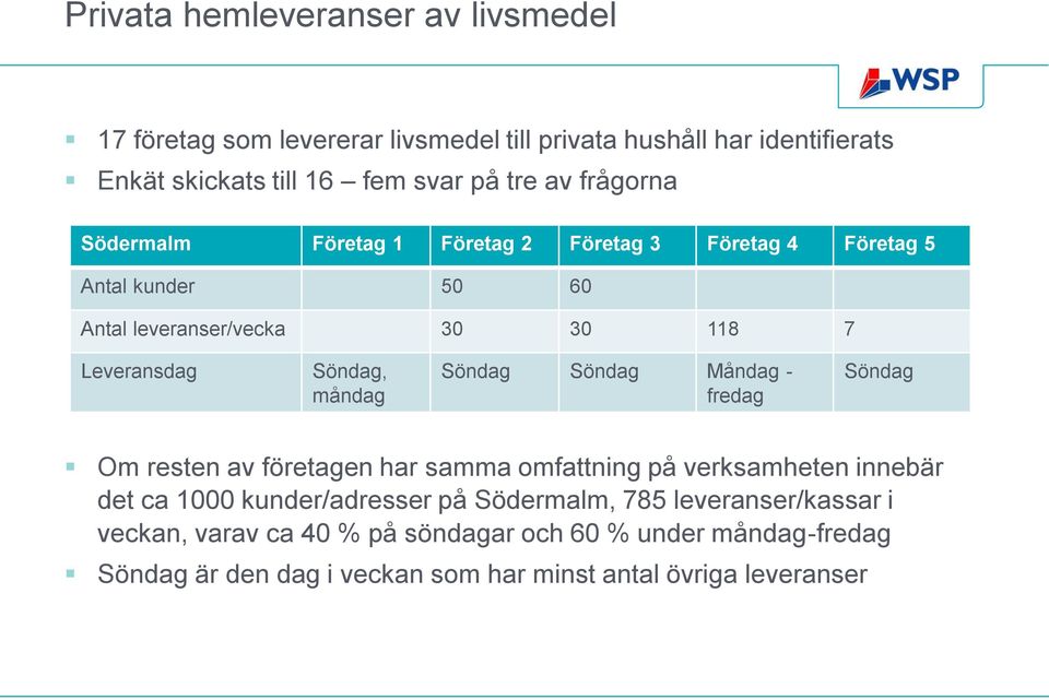 måndag Söndag Söndag Måndag - fredag Söndag Om resten av företagen har samma omfattning på verksamheten innebär det ca 1000 kunder/adresser på