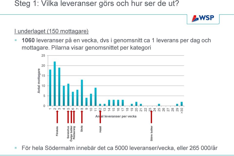 I underlaget (150 mottagare) 1060 leveranser på en vecka, dvs i genomsnitt ca 1 leverans per dag och mottagare.