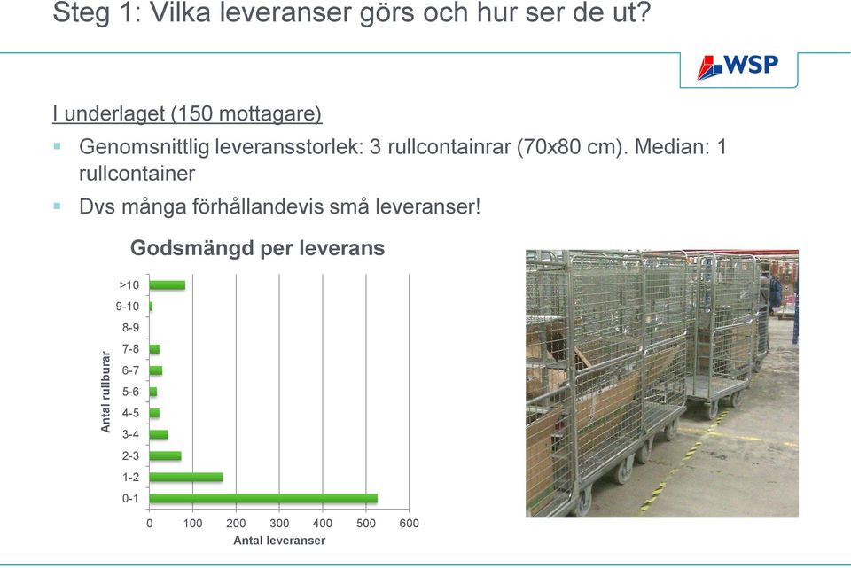 (70x80 cm). Median: 1 rullcontainer Dvs många förhållandevis små leveranser!