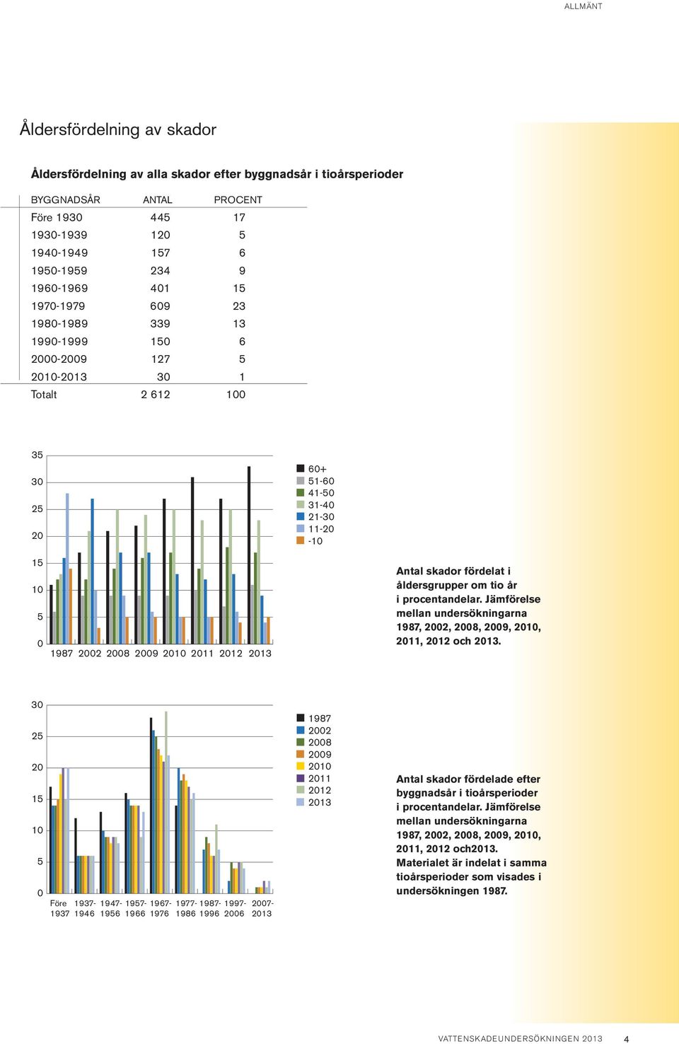tio år i procentandelar. Jämförelse mellan undersökningarna 1987, 22, 28, 29, 21, 211, 212 och 213.
