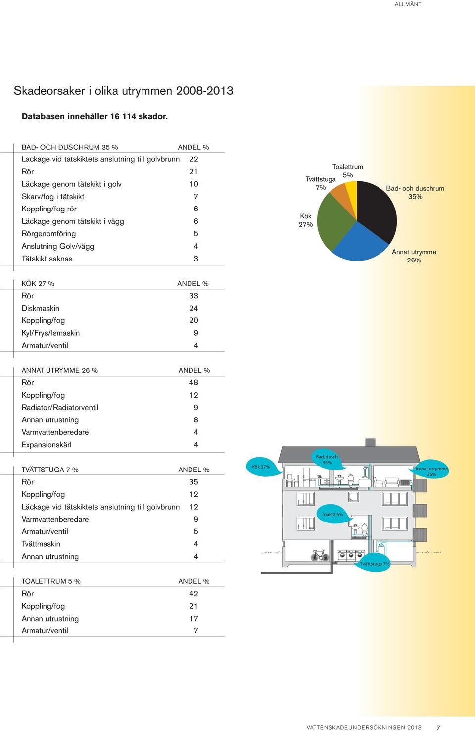 Rörgenomföring 5 Anslutning Golv/vägg 4 Tätskikt saknas 3 Toalettrum 5% Tvättstuga 7% Kök 27% Bad- och duschrum 35% 26% KÖK 27 % ANDEL % Rör 33 Diskmaskin 24 Koppling/fog 2 Kyl/Frys/Ismaskin 9