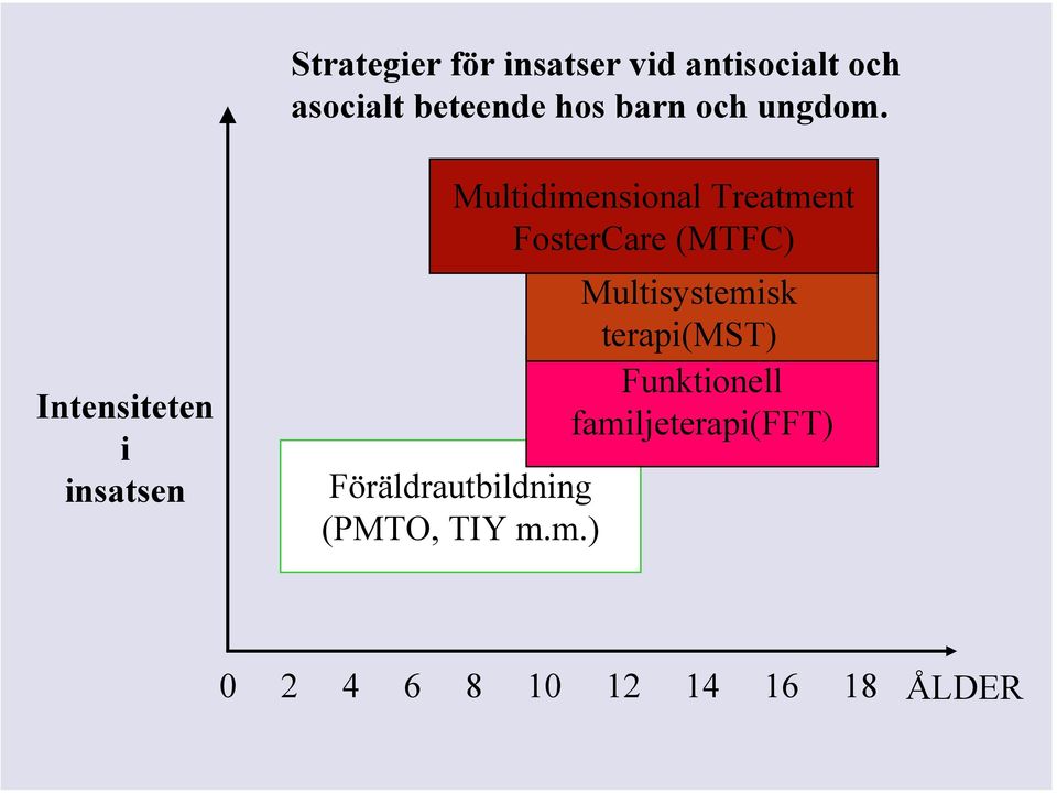 Intensiteten i insatsen Multidimensional Treatment FosterCare (MTFC)