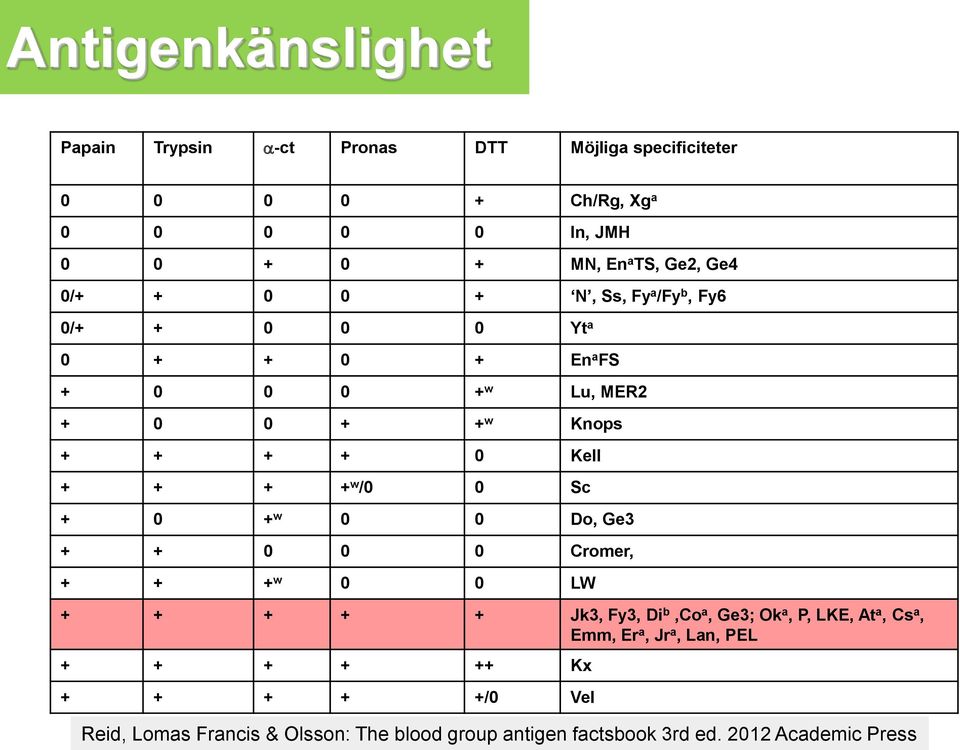 + + w /0 0 Sc + 0 + w 0 0 Do, Ge3 + + 0 0 0 Cromer, + + + w 0 0 LW + + + + + Jk3, Fy3, Di b,co a, Ge3; Ok a, P, LKE, At a, Cs a, Emm, Er