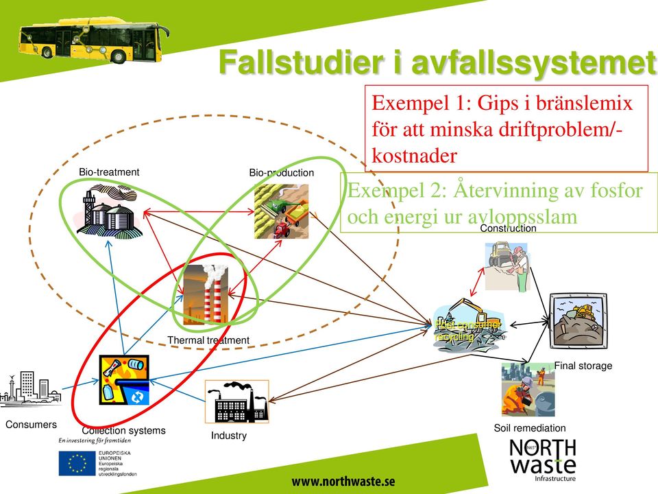 fosfor och energi ur avloppsslam Construction Thermal treatment Post consumer