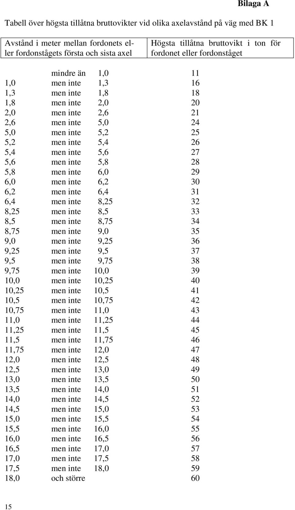 5,6 27 5,6 men inte 5,8 28 5,8 men inte 6,0 29 6,0 men inte 6,2 30 6,2 men inte 6,4 31 6,4 men inte 8,25 32 8,25 men inte 8,5 33 8,5 men inte 8,75 34 8,75 men inte 9,0 35 9,0 men inte 9,25 36 9,25