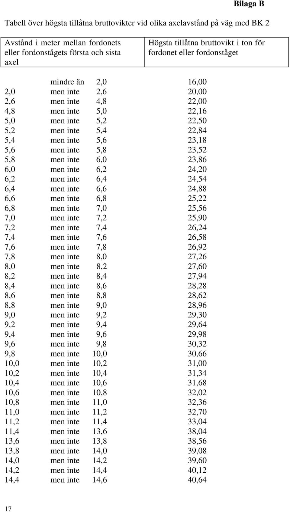 5,8 23,52 5,8 men inte 6,0 23,86 6,0 men inte 6,2 24,20 6,2 men inte 6,4 24,54 6,4 men inte 6,6 24,88 6,6 men inte 6,8 25,22 6,8 men inte 7,0 25,56 7,0 men inte 7,2 25,90 7,2 men inte 7,4 26,24 7,4