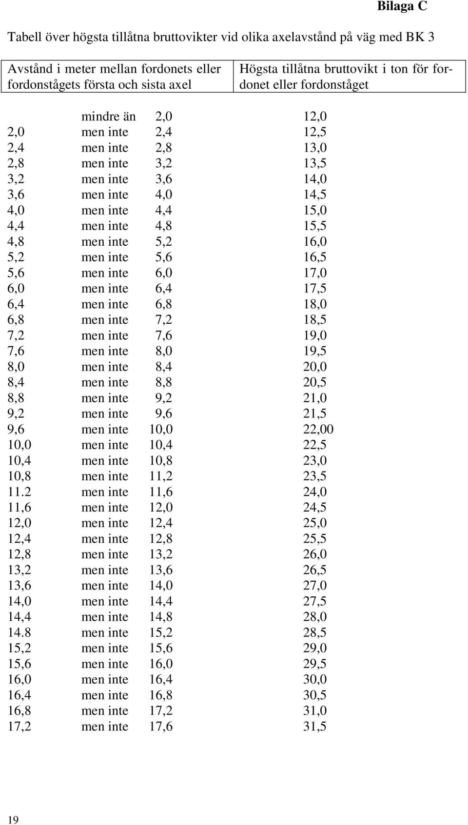 15,5 4,8 men inte 5,2 16,0 5,2 men inte 5,6 16,5 5,6 men inte 6,0 17,0 6,0 men inte 6,4 17,5 6,4 men inte 6,8 18,0 6,8 men inte 7,2 18,5 7,2 men inte 7,6 19,0 7,6 men inte 8,0 19,5 8,0 men inte 8,4