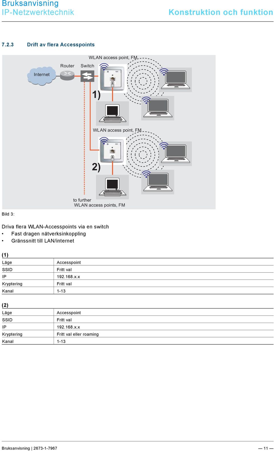 access points, FM Bild 3: Driva flera WLAN-Accesspoints via en switch Fast dragen nätverksinkoppling Gränssnitt till