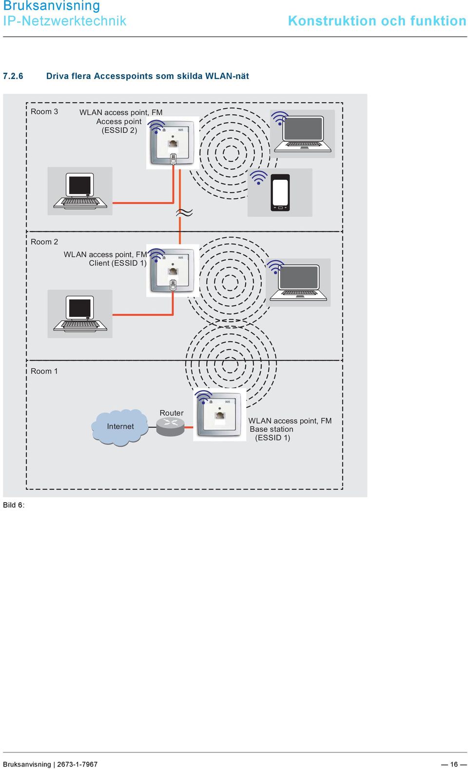 point, FM Access point (ESSID 2) Room 2 WLAN access point, FM Client