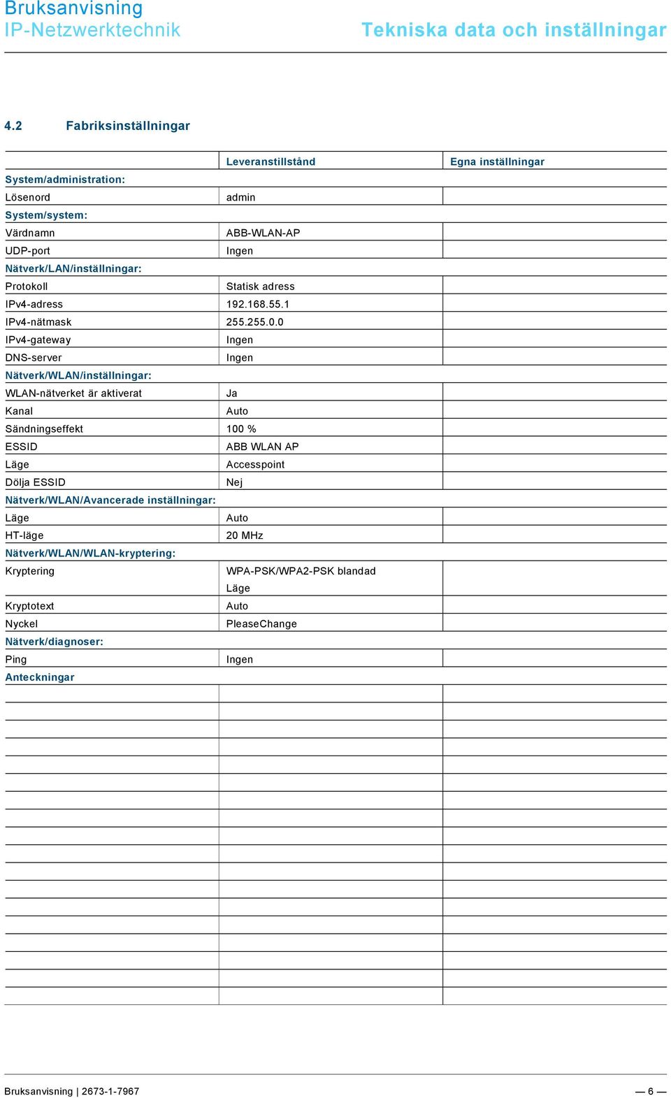 2 Fabriksinställningar Leveranstillstånd System/administration: Lösenord admin System/system: Värdnamn ABB-WLAN-AP UDP-port Ingen Nätverk/LAN/inställningar: Protokoll Statisk adress IPv4-adress 192.