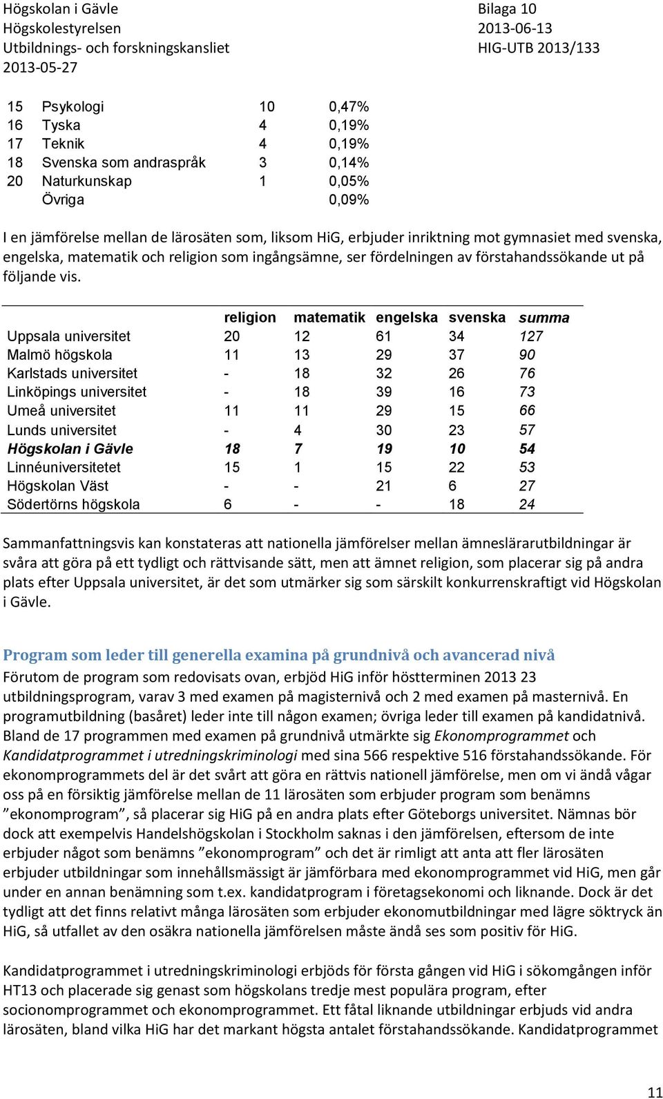 religion matematik engelska svenska summa Uppsala universitet 20 12 61 34 127 Malmö högskola 11 13 29 37 90 Karlstads universitet - 18 32 26 76 Linköpings universitet - 18 39 16 73 Umeå universitet