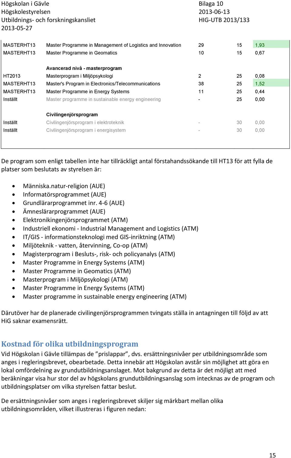 sustainable energy engineering - 25 0,00 Civilingenjörsprogram Inställt Civilingenjörsprogram i elektroteknik - 30 0,00 Inställt Civilingenjörsprogram i energisystem - 30 0,00 De program som enligt