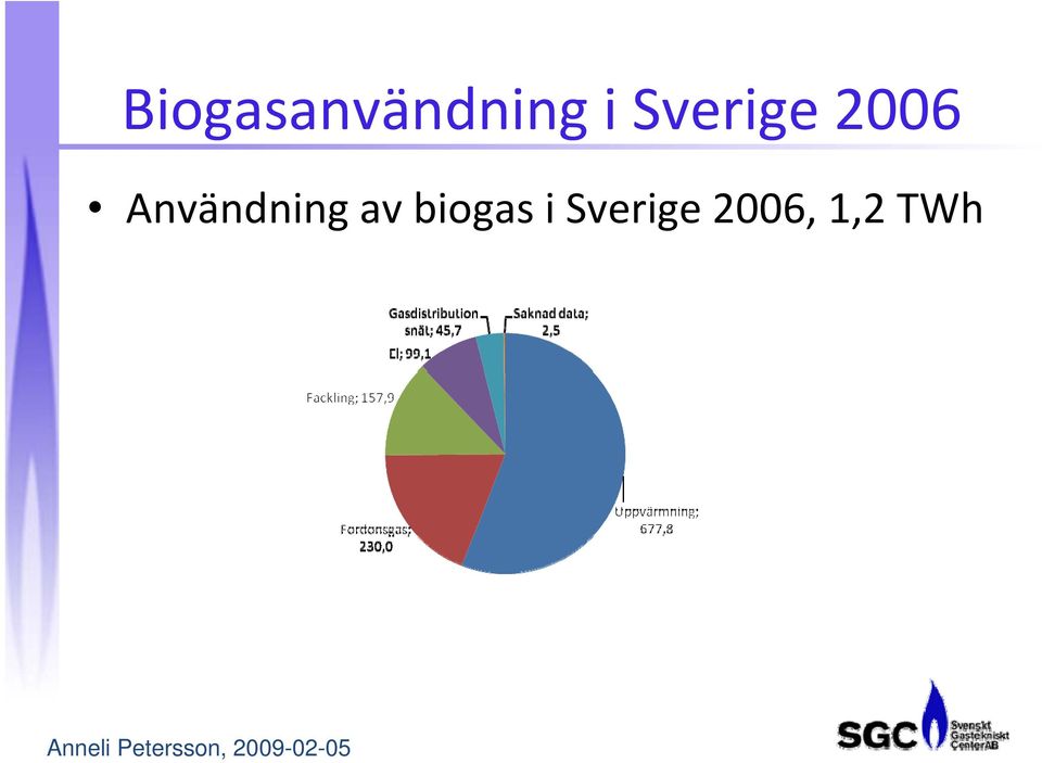 Användning av