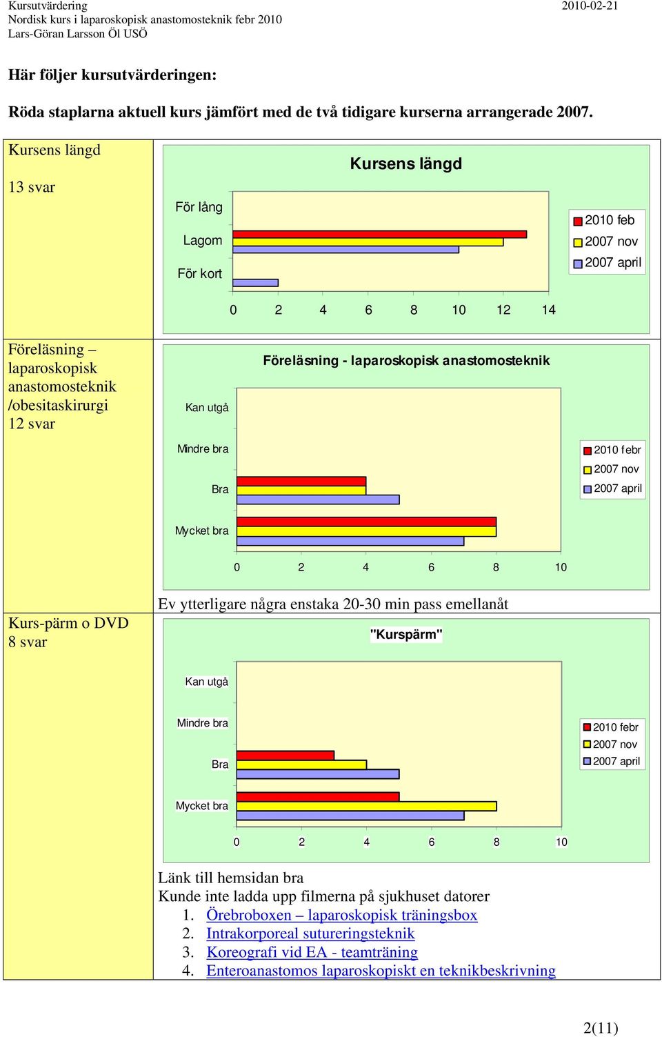 laparoskopisk anastomosteknik Kurs-pärm o DVD 8 svar Ev ytterligare några enstaka 20-30 min pass emellanåt "Kurspärm" Kan utgå Länk till hemsidan bra Kunde