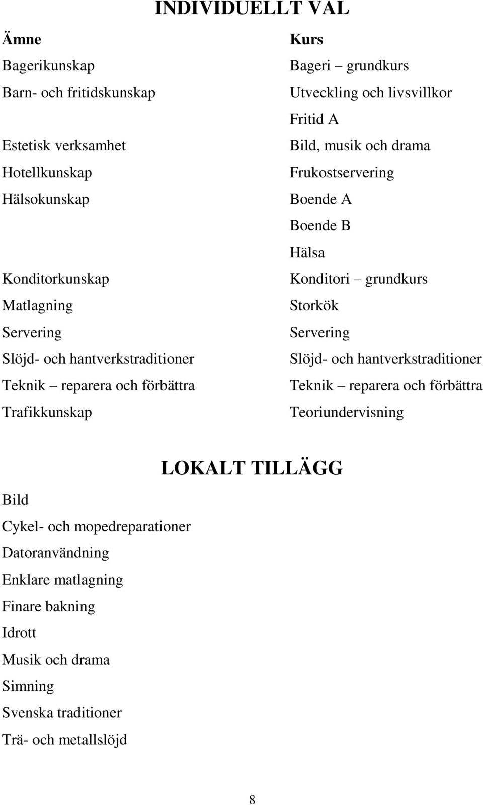 Frukostservering Boende A Boende B Hälsa Konditori grundkurs Storkök Servering Slöjd- och hantverkstraditioner Teknik reparera och förbättra