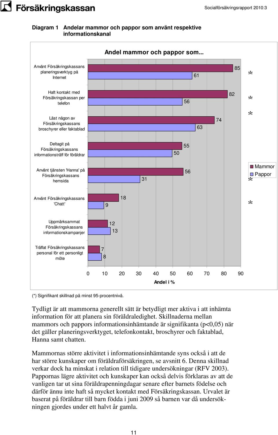 på Försäkringskassans informationsträff för föräldrar 50 55 Använt tjänsten 'Hanna' på Försäkringskassans hemsida 31 56 * Mammor Pappor Använt Försäkringskassans 'Chatt' 9 18 * Uppmärksammat
