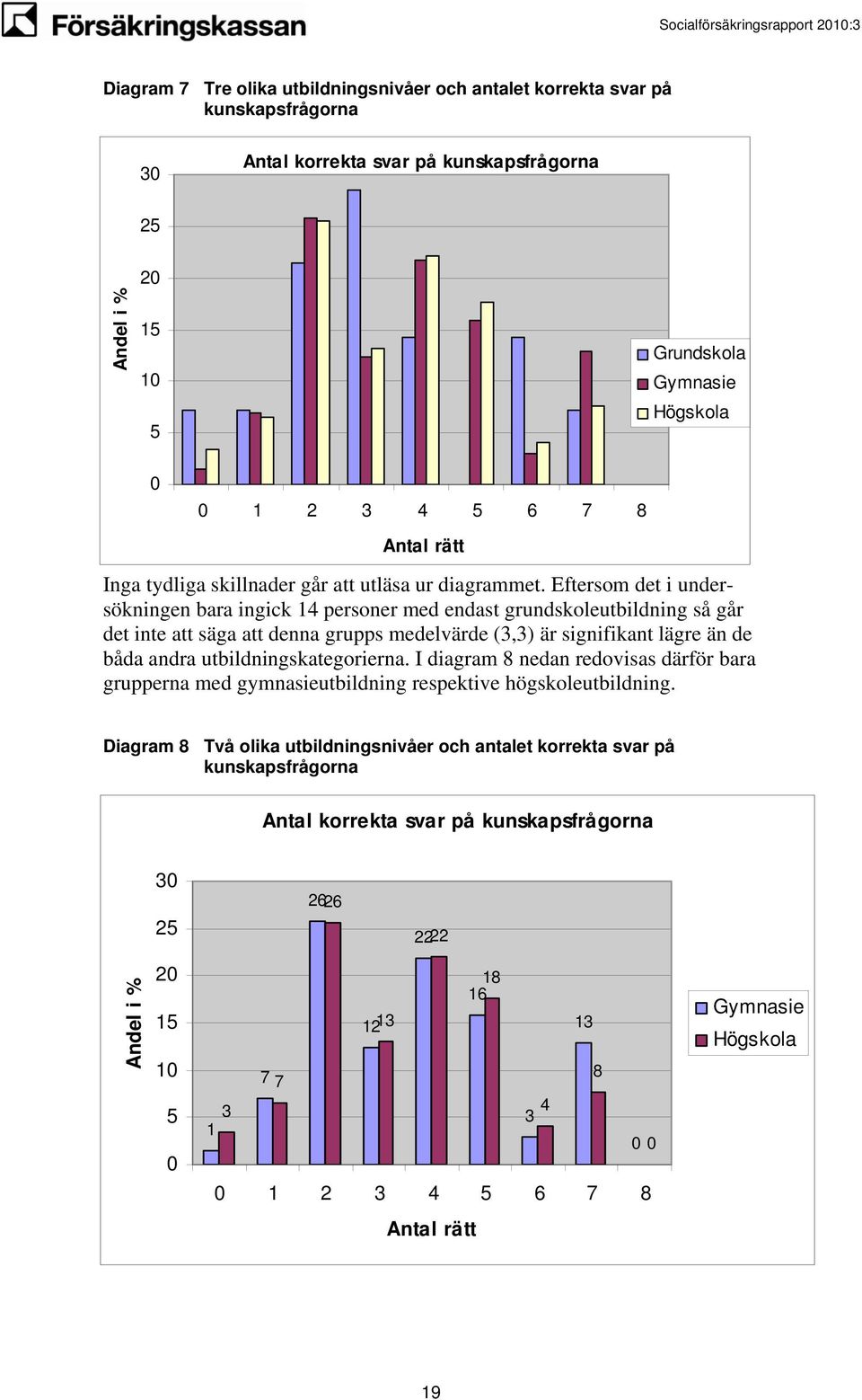 Eftersom det i undersökningen bara ingick 14 personer med endast grundskoleutbildning så går det inte att säga att denna grupps medelvärde (3,3) är signifikant lägre än de båda andra