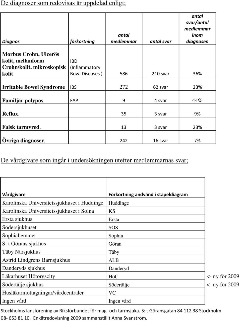 13 3 svar 23% Övriga diagnoser.