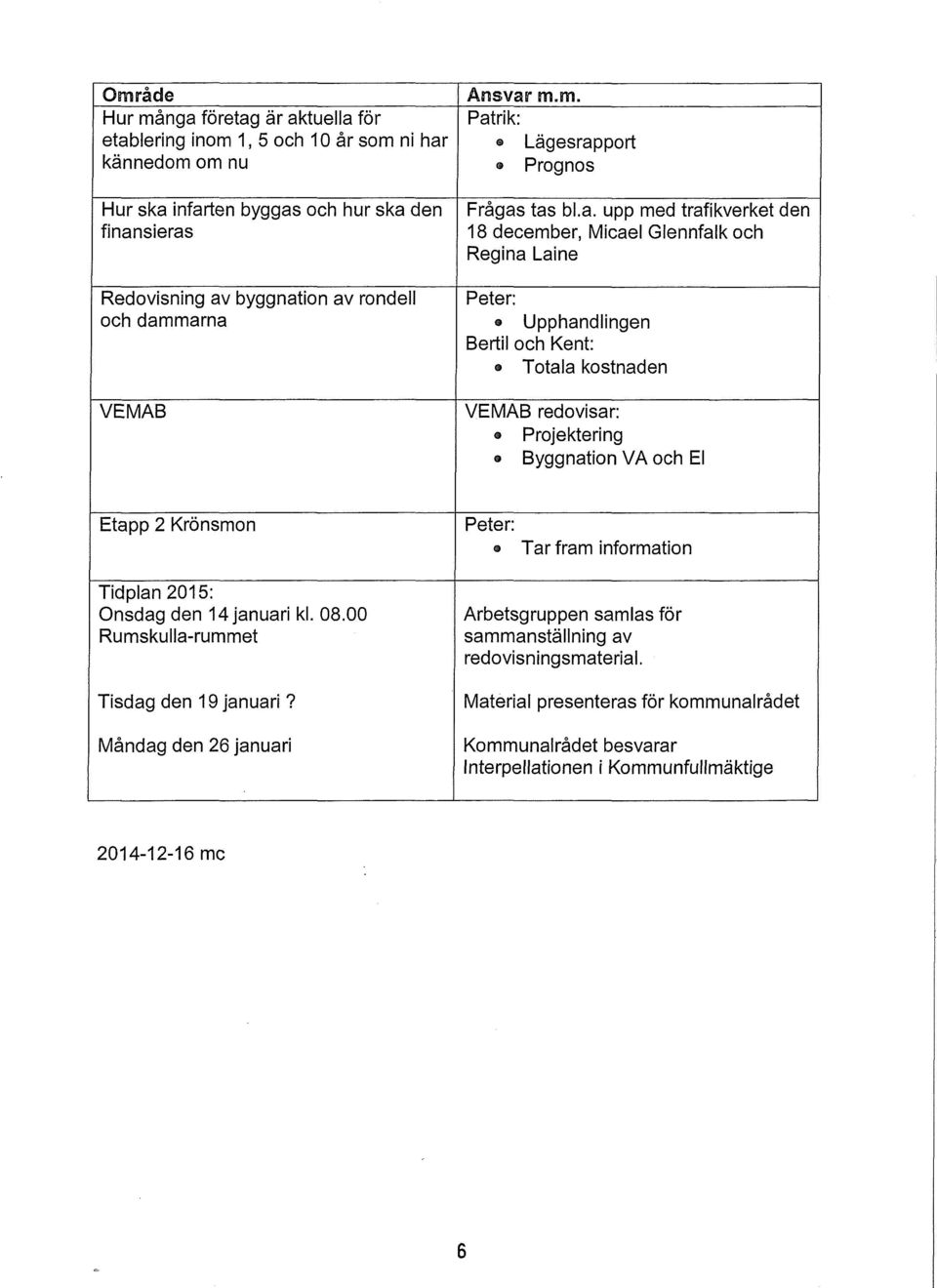 kostnaden VE MAB VEMAB redovisar: Projektering 61 Byggnation VA och E Etapp 2 Krönsmon Tidpan 2015: Onsdag den 14 januari k. 08.00 Rumskua-rummet Tisdag den 19 januari?