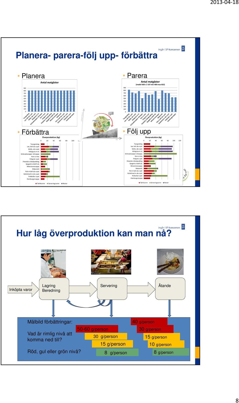 sås o pot Kotlettrad m sås o pot Fiskbullar o pot Hamburgersoppa Tallriksvinn ssvinn Rester Följ upp Överproduktion (kg) 2 4 6 8 1 12  sås o pot Kotlettrad m sås o pot Fiskbullar o pot Hamburgersoppa