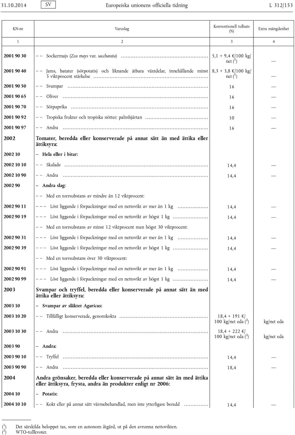 .. 16 2001 90 65 Oliver... 16 2001 90 70 Sötpaprika... 16 2001 90 92 Tropiska frukter och tropiska nötter; palmhjärtan......... 10 2001 90 97 Andra.