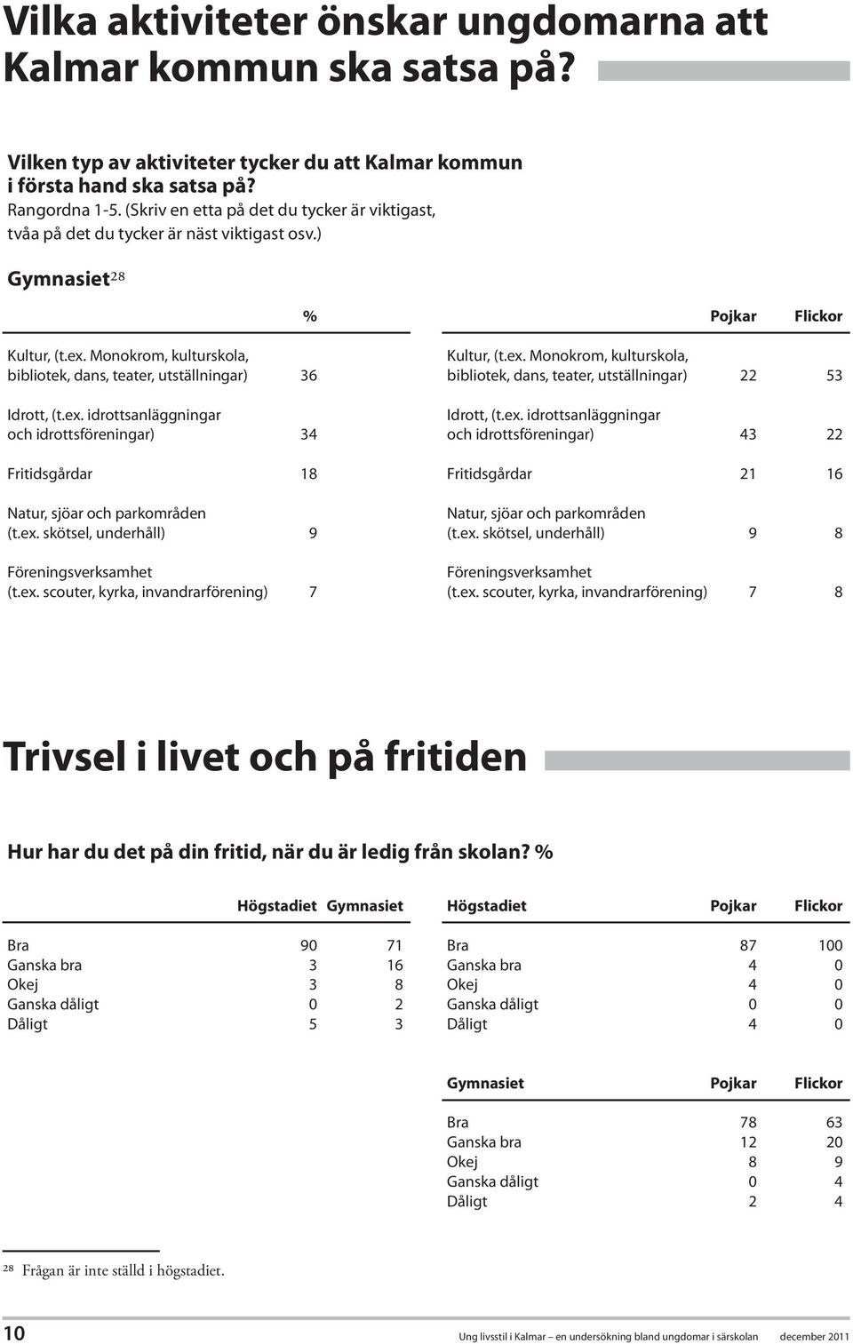 Monokrom, kulturskola, bibliotek, dans, teater, utställningar) 36 Idrott, (t.ex. idrottsanläggningar och idrottsföreningar) 34 Fritidsgårdar 18 Natur, sjöar och parkområden (t.ex. skötsel, underhåll) 9 Föreningsverksamhet (t.